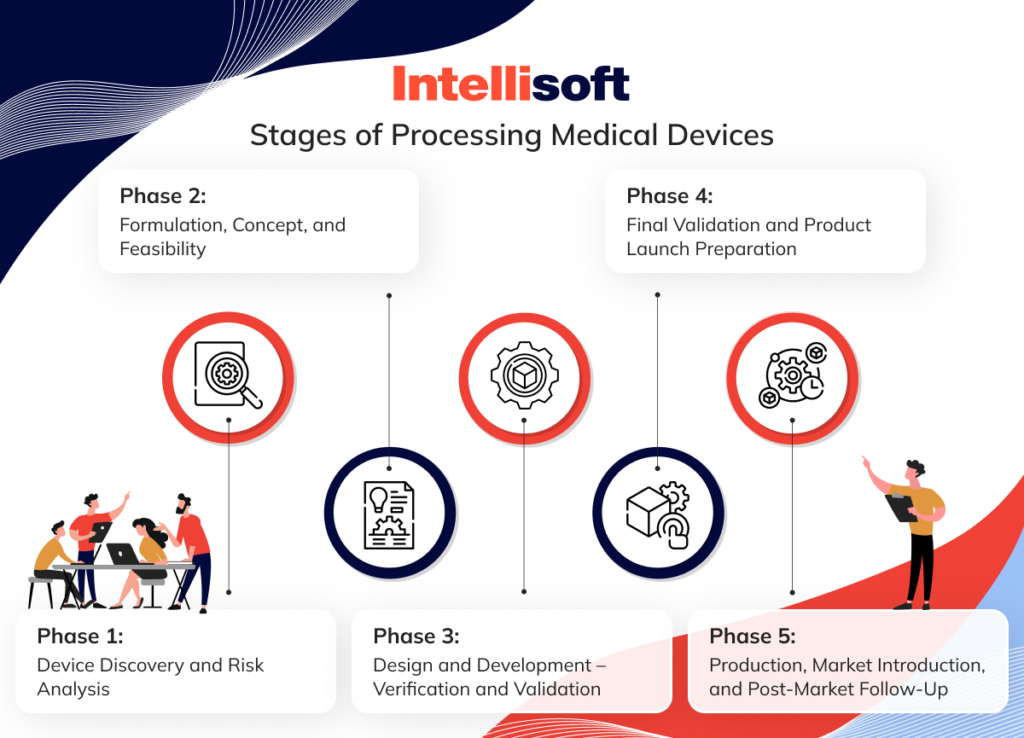 Revolutionize Patient Care With Medical Device Development