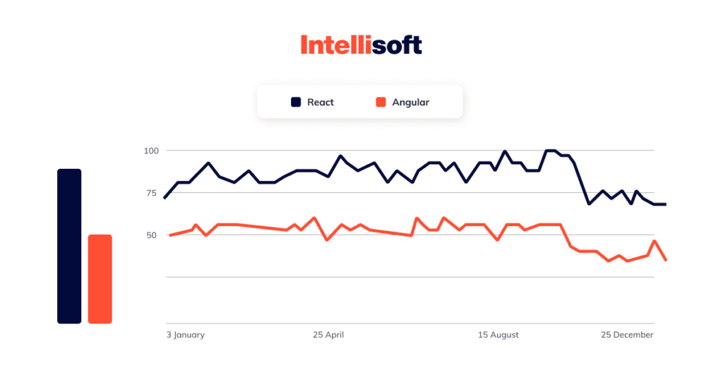 Angular vs. React: Comparing Two Leading JavaScript Frameworks