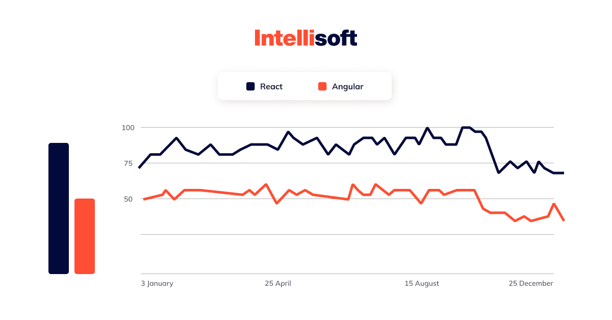 Angular vs. React A Comprehensive Comparison Intellisoft