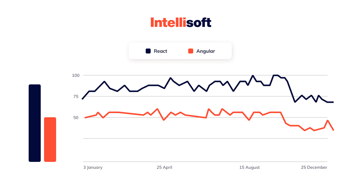 Angular vs React vs Vue.js: Comparison of Frameworks in 2023