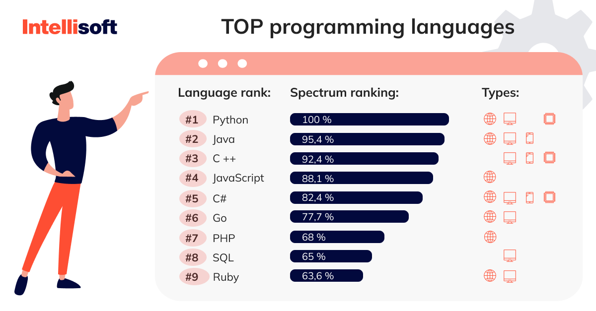 Most Popular Languages In Outsourcing Software Development