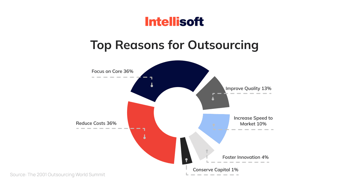 case study of outsourcing