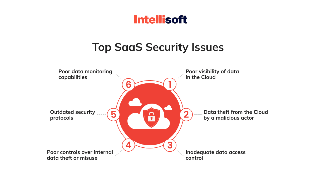 top-saas-security-issues