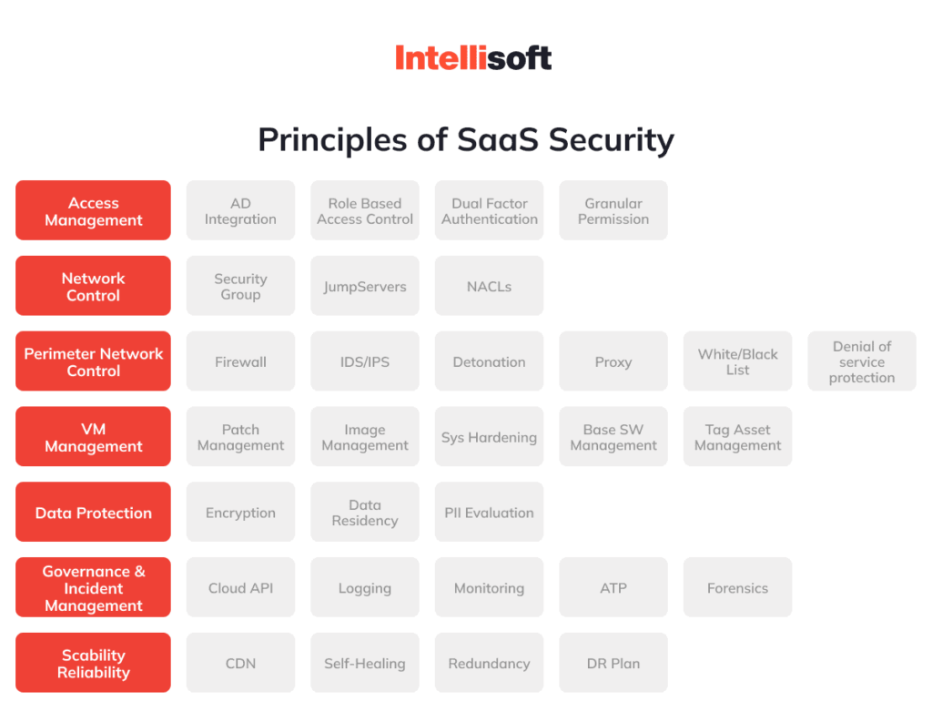 Saas Security Guide Tips And Checklists For A Secure Environment Saas Security Guide Tips And Checklists For A Secure Environment