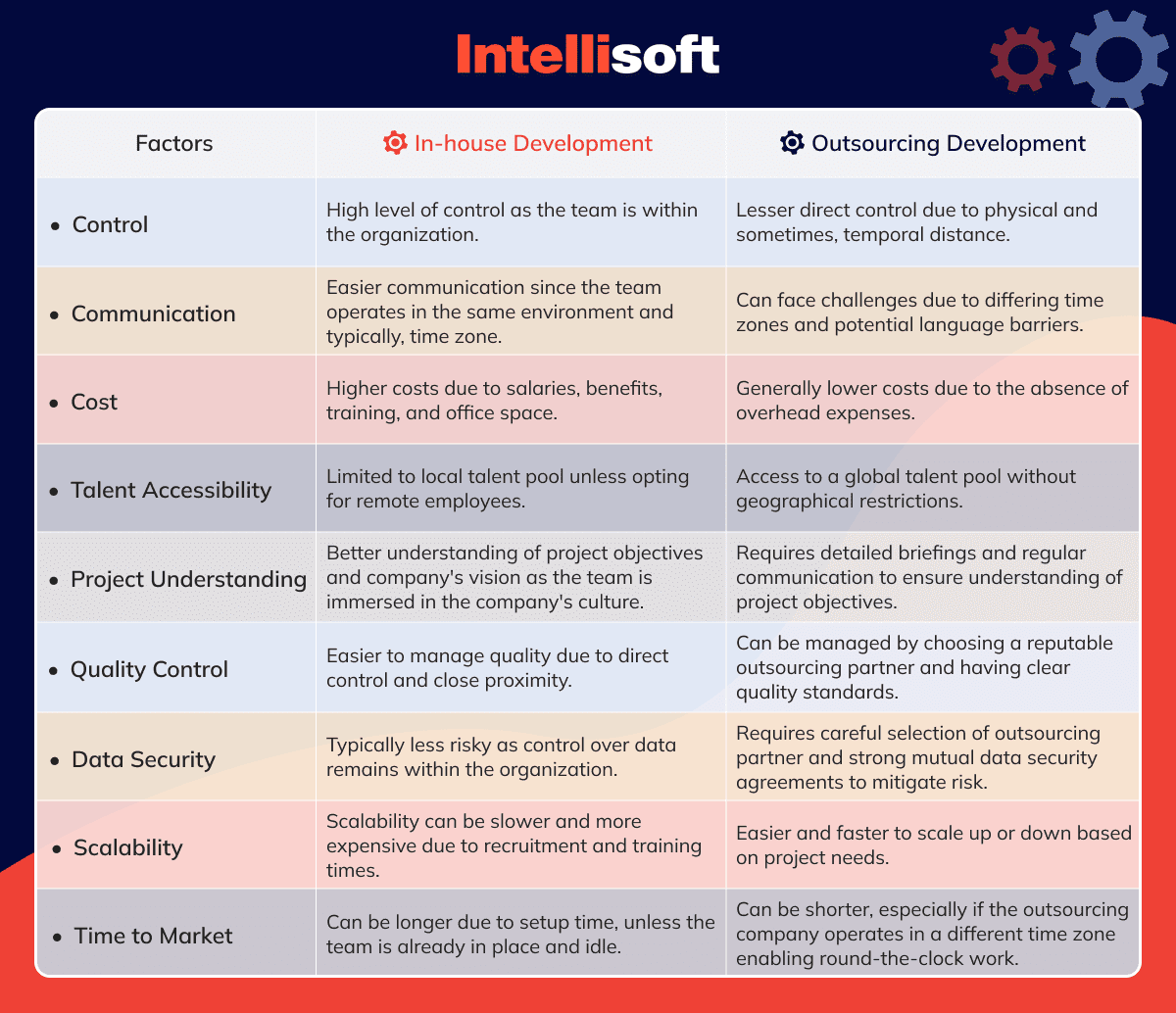 In-house and outsourcing development teams comparison
