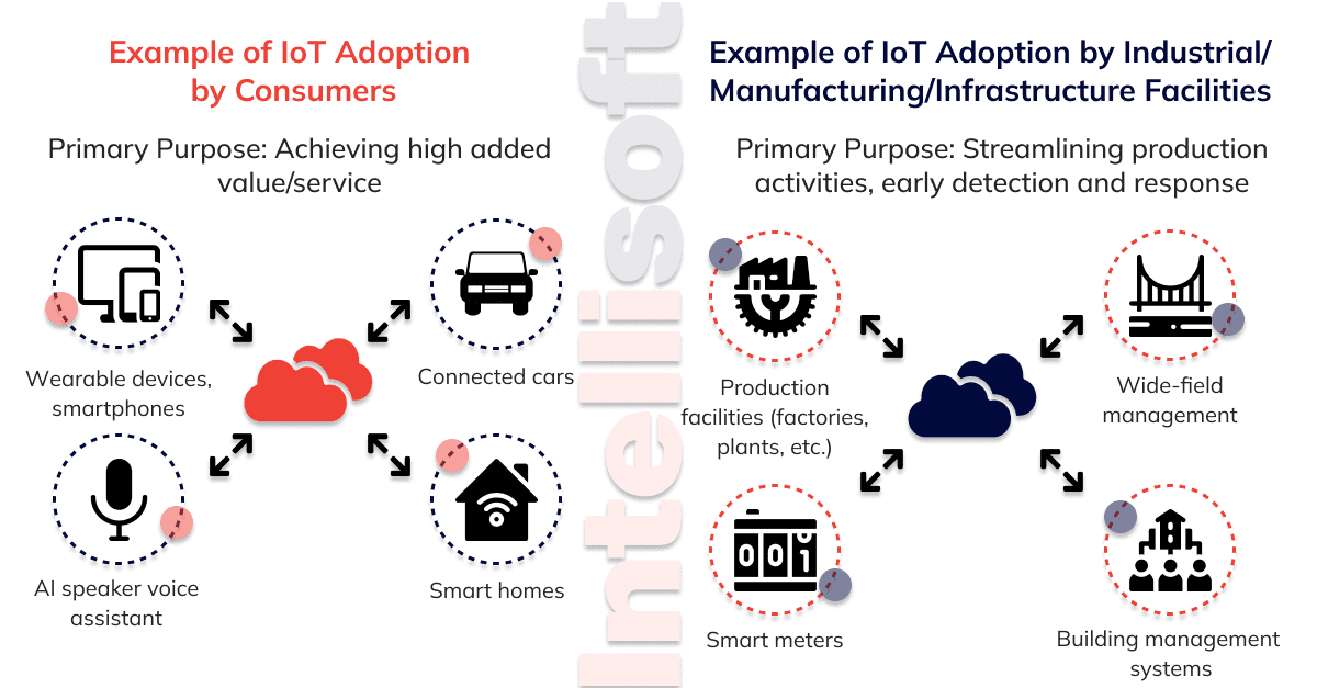 internet of things examples 2022