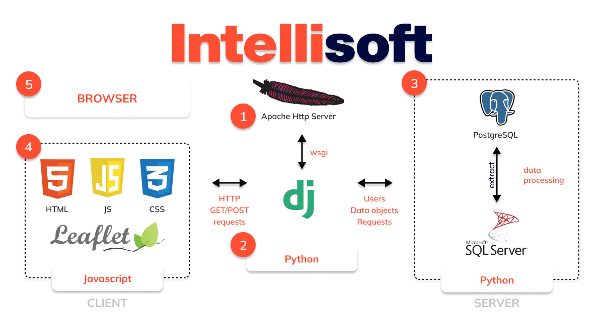 websites developed with django