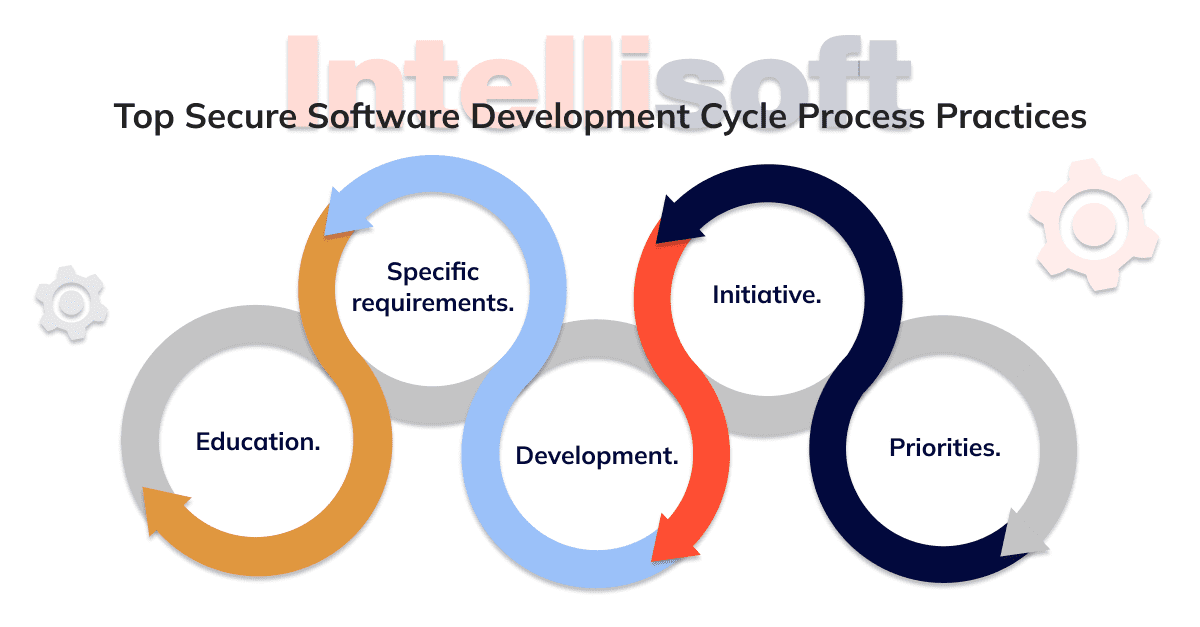 secure-software-development-lifecycle-stages-methodologies-best