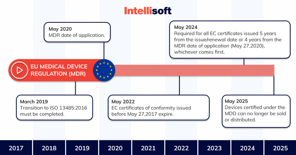 EU Regulation Transitioning from the MDD to MDR
