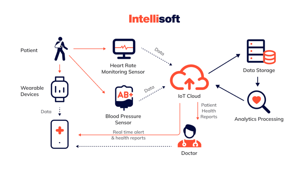 Internet Of Things Healthcare How Iot Transforms Medical Services