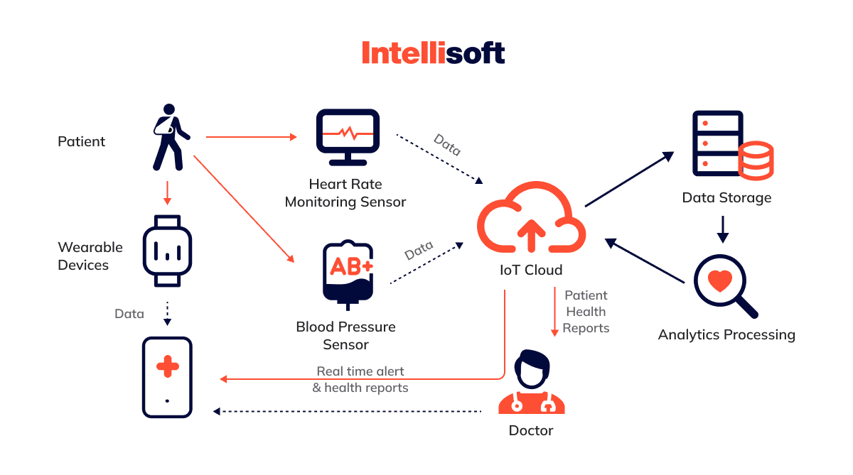 PDF) COVID-19 Detection and Remote Tracking System Using IoT-Based Wearable  Bracelet