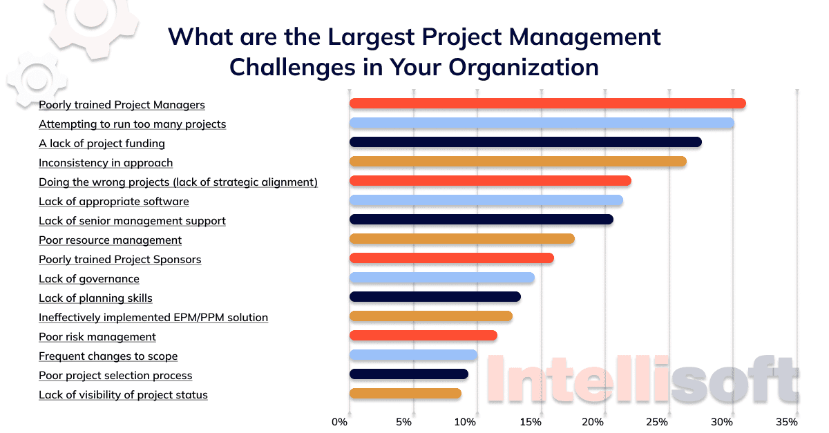 Project Management Phases and Processes - Structuring Your Project