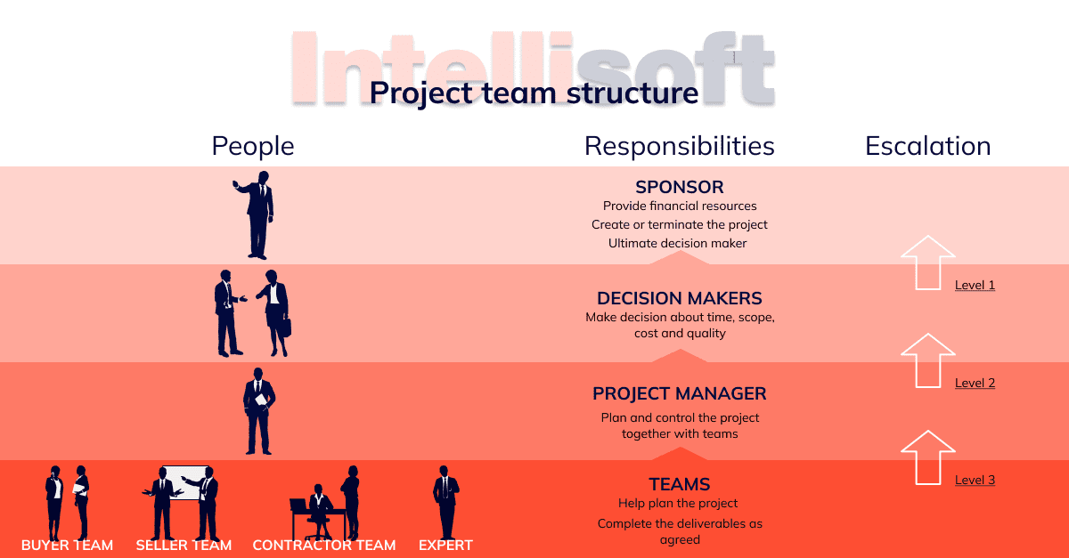 What Is Project Coordination and How Does It Work?