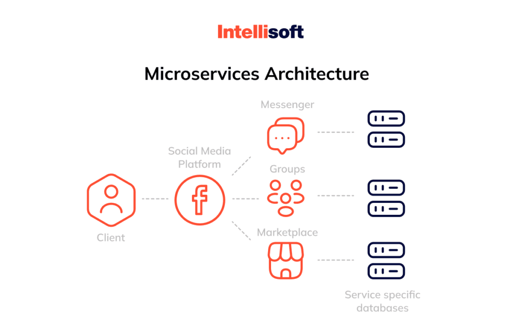 Monolithic vs Microservices Architecture: Difference between the Two ...