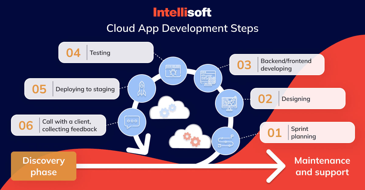 cloud-app-development-steps