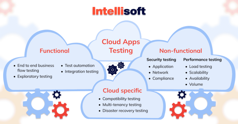 Navigating Cloud Apps: Development Steps & Cost Analysis