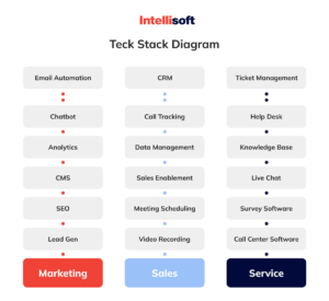 What is a Technology Stack? Expert Guide from Intellisoft