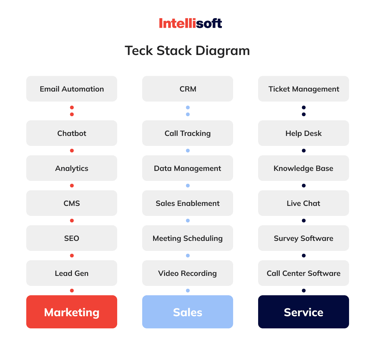 Stack software