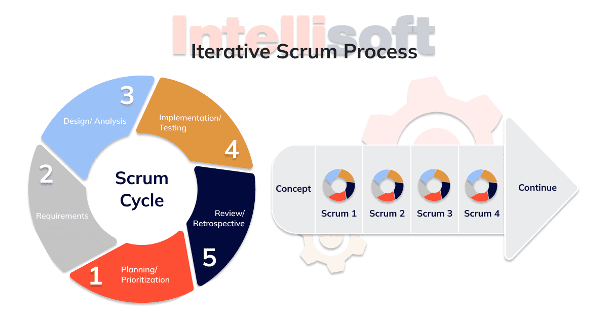 benefits of adopting iterative processes