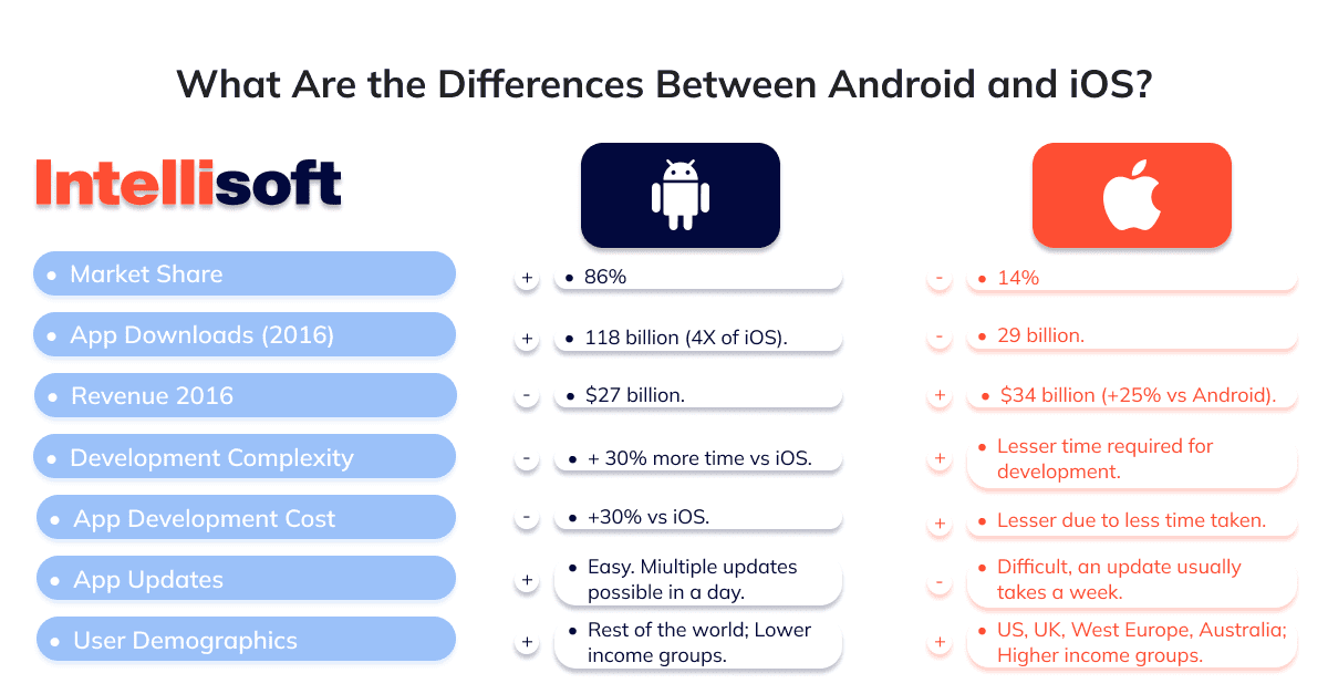 Android vs iOS, who is better? - Insights Success