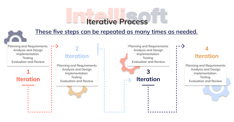 What Is Iterative Design Process? (and Why You Should Do This)