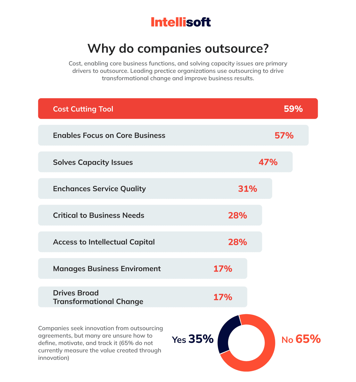 Why Do Companies Outsource