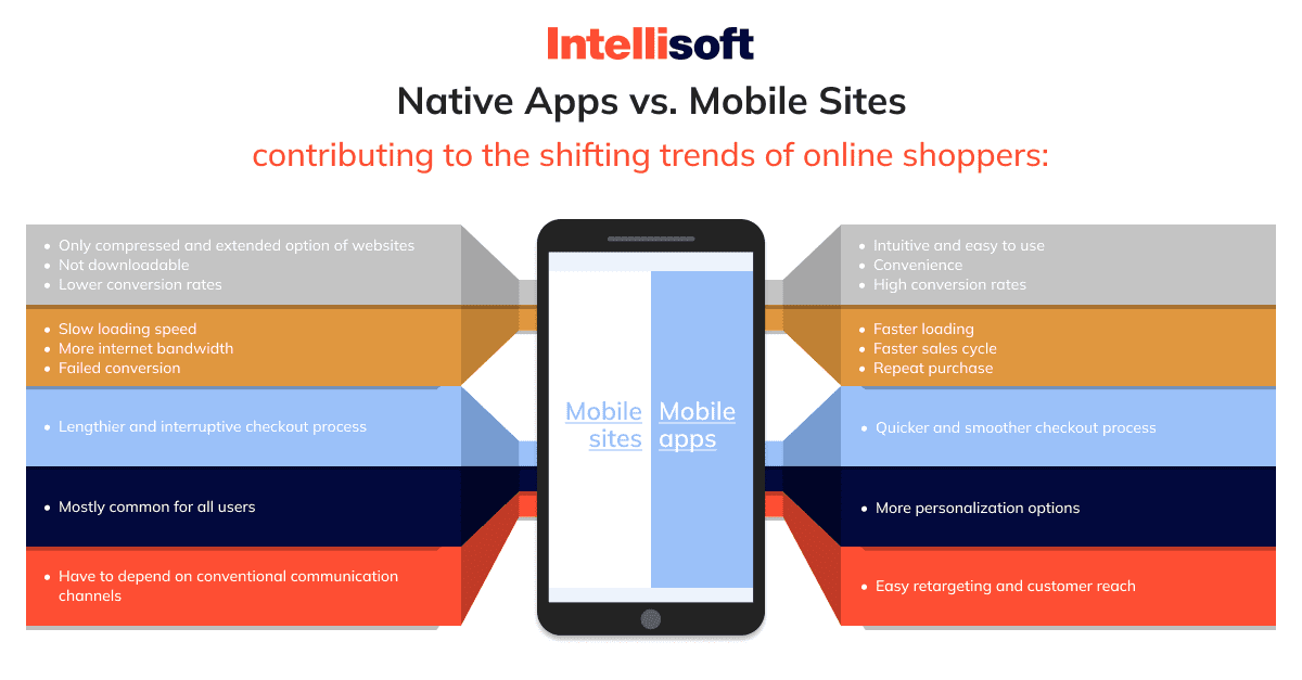 Mobile App vs. Web App: What's the Difference?