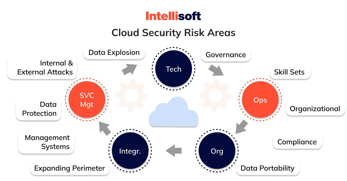 cloud computing security issues 2022