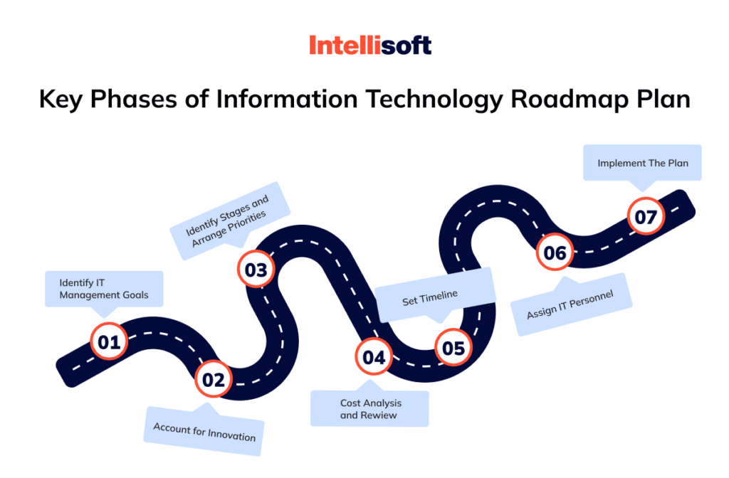 what-is-a-technology-roadmap-and-how-to-create-one