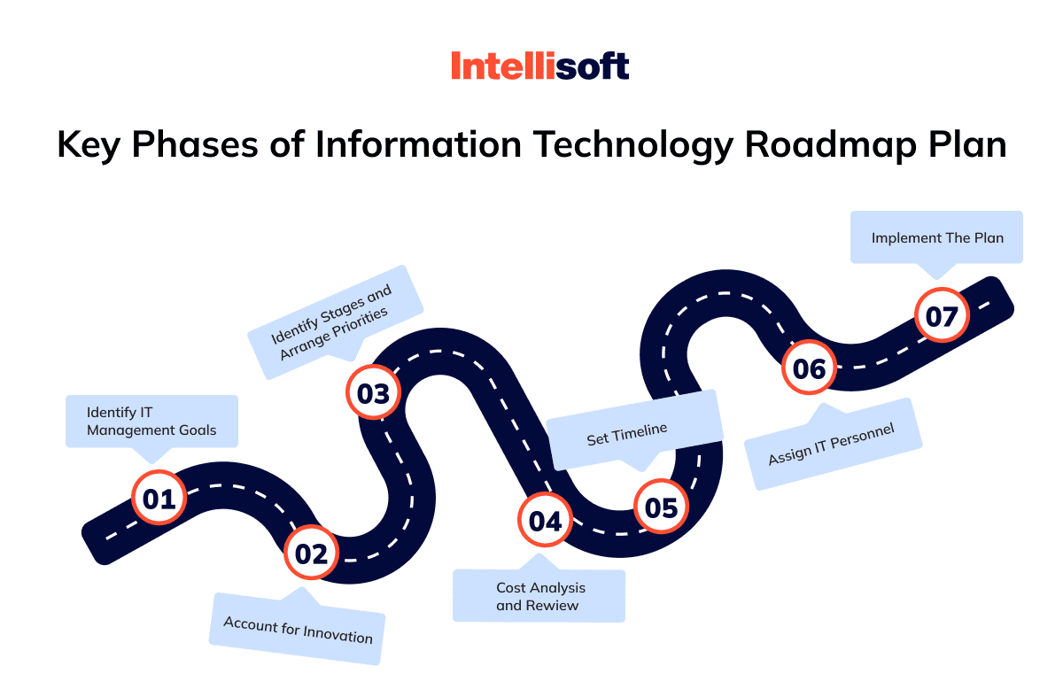 What Is a Technology Roadmap and How To Create One