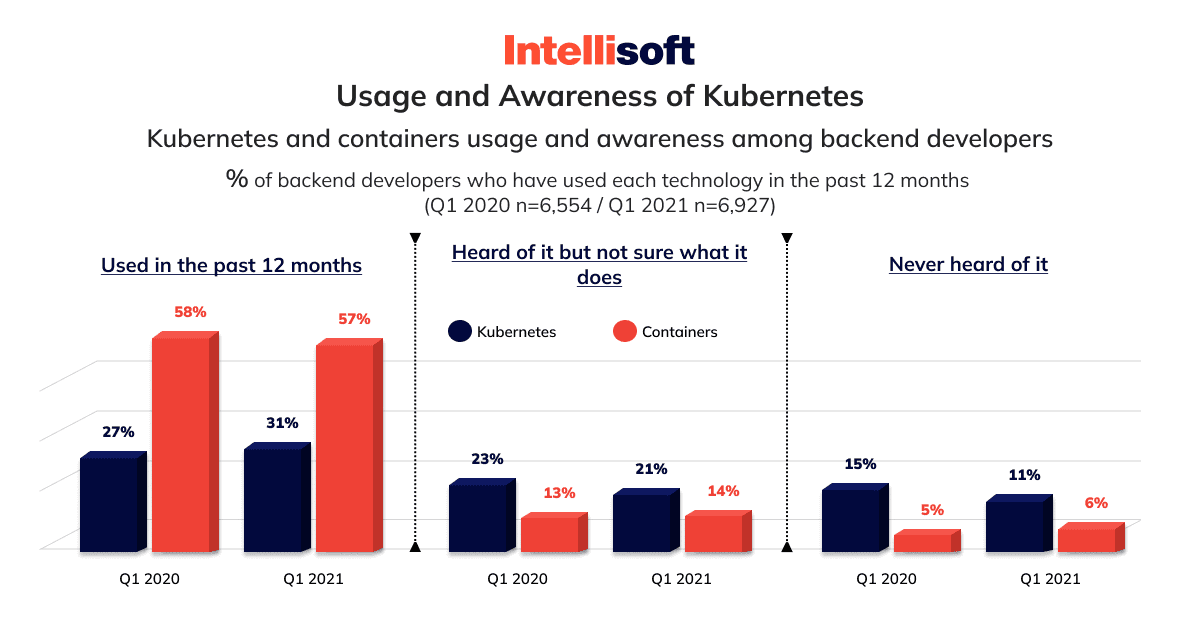 Adapting Docker and Kubernetes containers to run on Red Hat