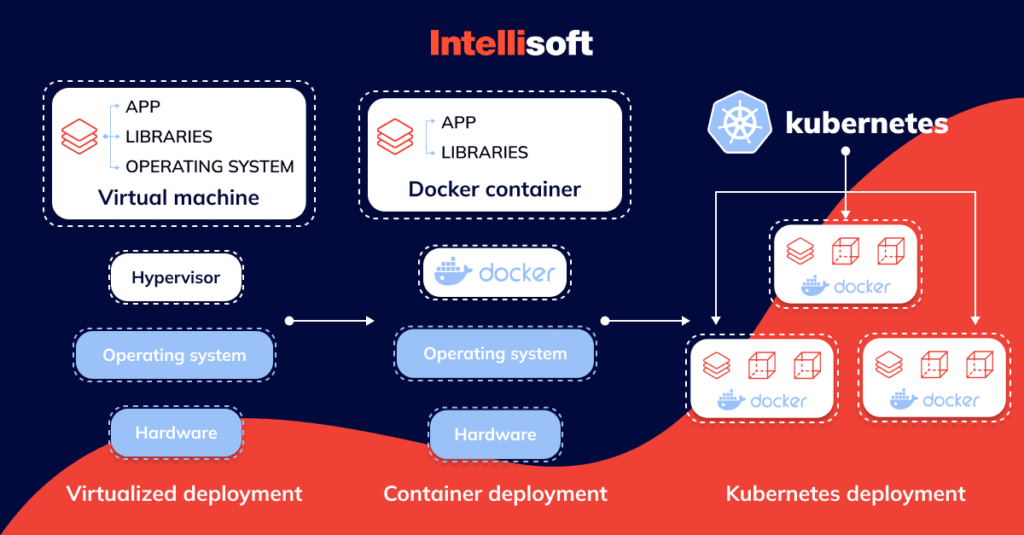 What Are Kubernetes Clusters and How to Use Them?