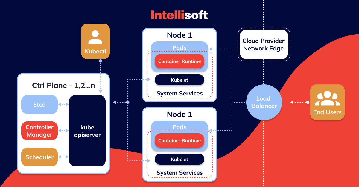 Adapting Docker and Kubernetes containers to run on Red Hat