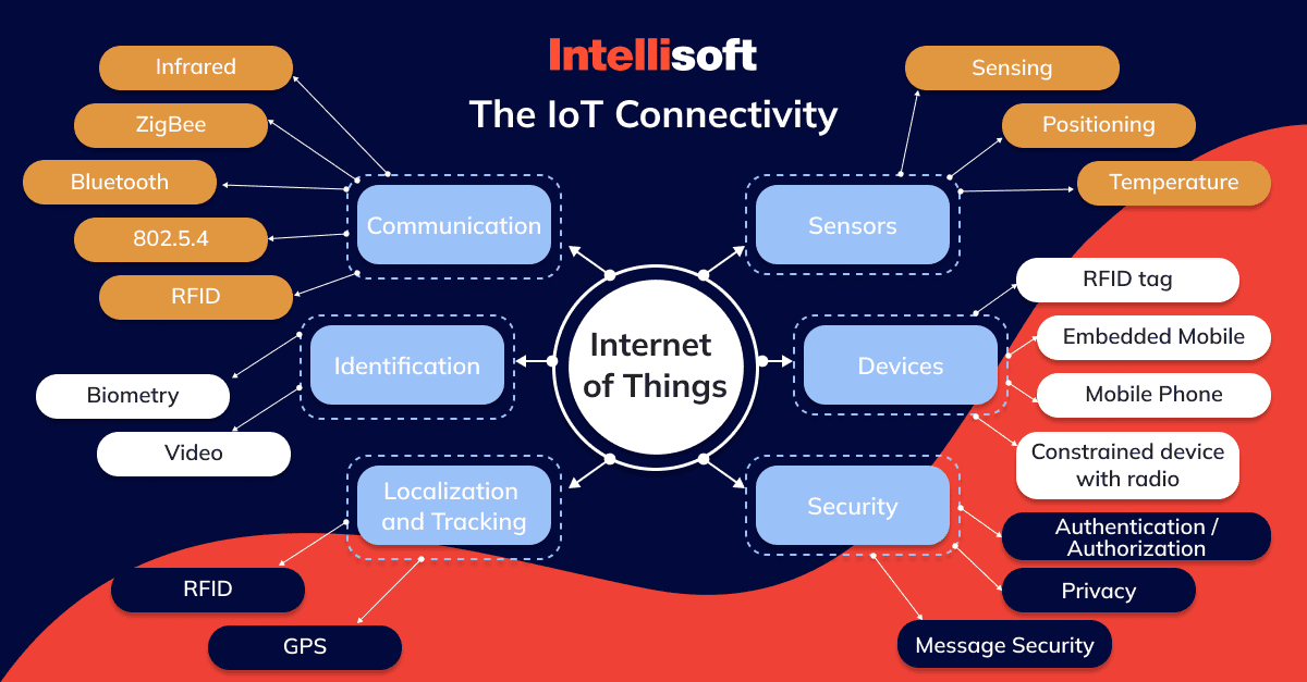 Bluetooth vs. WiFi: Which is a Better Connectivity for IoT