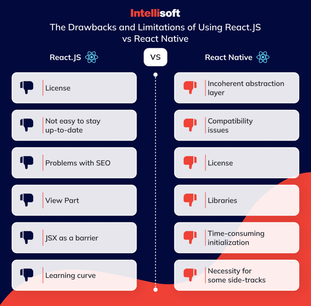 React Js Vs React Native Comparing Popular Tools In