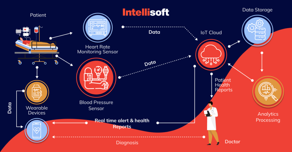 IoT Healthcare Devices: A Full Guide For IoMT