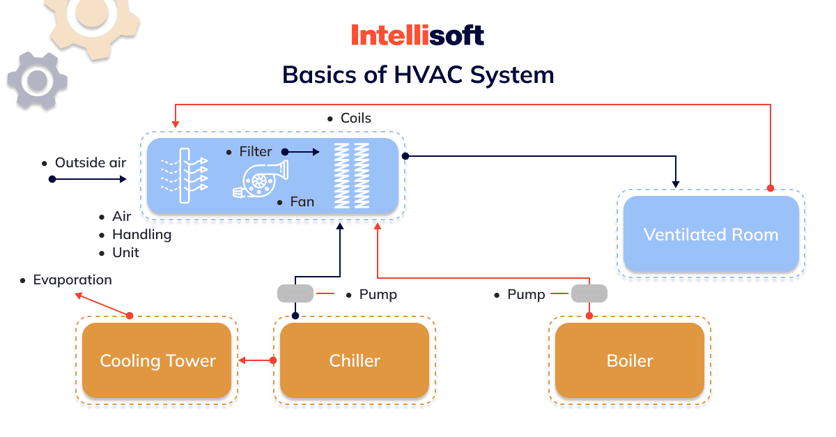 SmartAir BOOST, Heating & Cooling