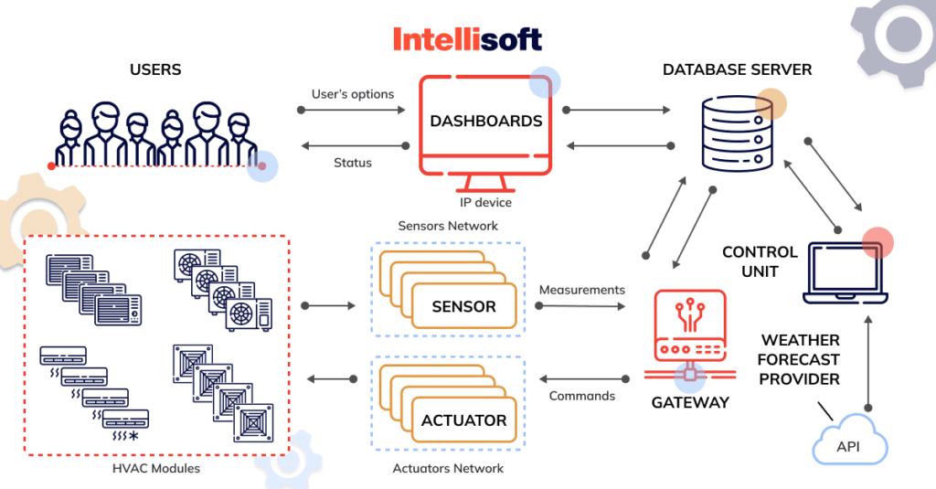 Advantages Of Using An Iot Enabled Smart Hvac System