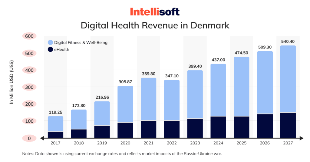 Why Denmark Is The Best Place For Healthcare Startups