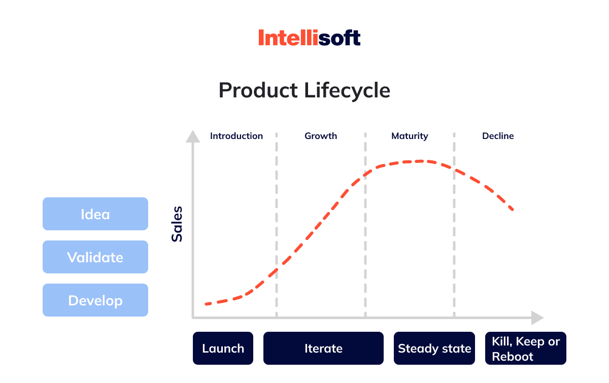 A product roadmap tool should include a product lifecycle with the description of all nits stages.