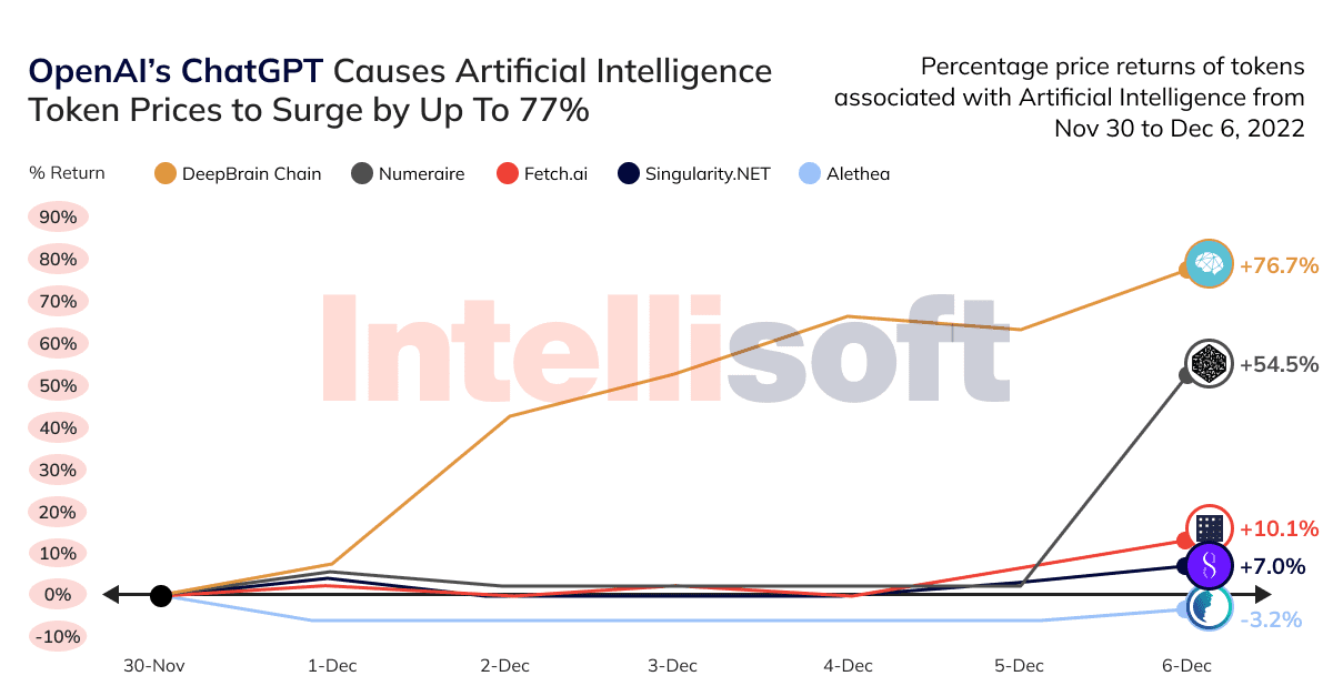 GPT-3 chatbot causes AI token prices to surge by up to 77%.