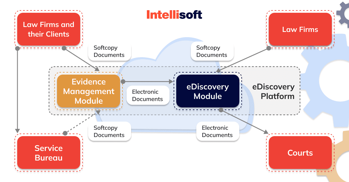 Keep in mind what for these two modules are responsible: eDiscovery Module and Evidence Management Module.
