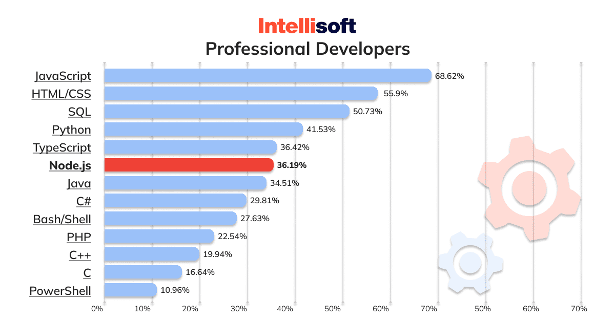 Professional developers