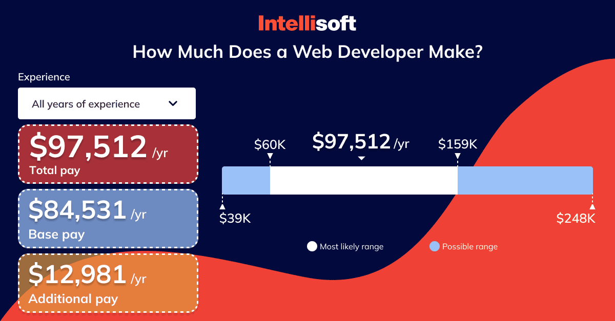 How much does an app developer make per year?