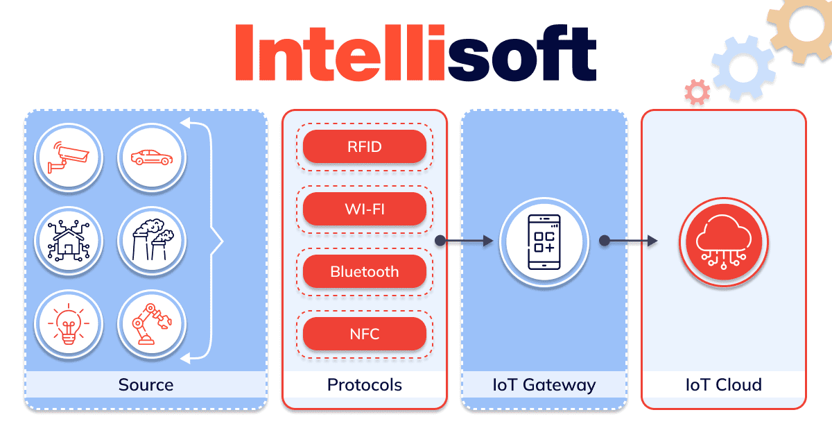  IoT technology involves several sources, protocols, an IoT cloud, and an IoT gateway