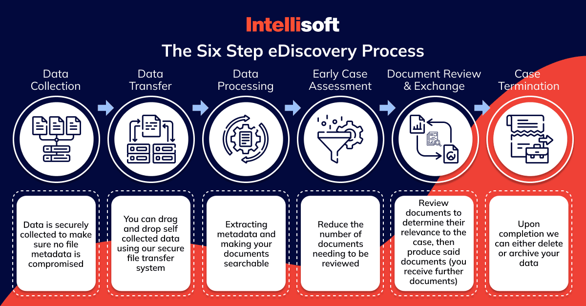 What are the steps of the eDiscovery process?