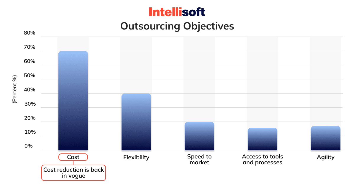 The primary outsourcing goals involve cost, flexibility, speed to market, access to tools, and agility.