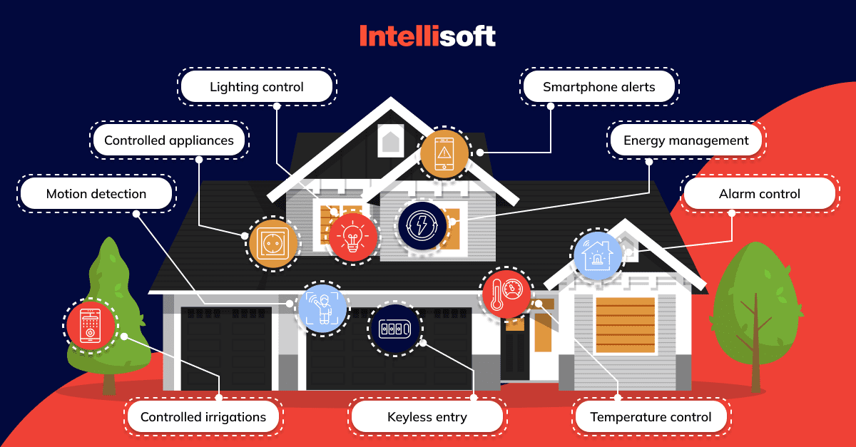 Examples of IoT applications include temperature control, motion detection, lighting control, and more in-house functions.