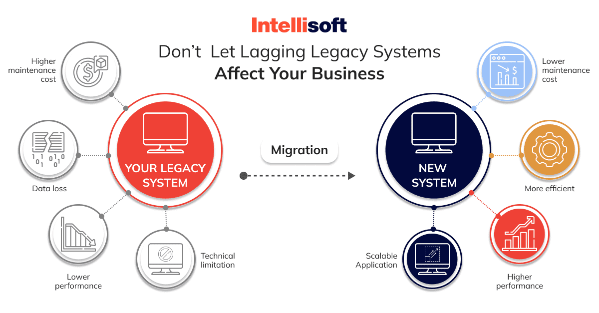 Lagging legacy systems may harm your business, so you should do whatever possible to avoid it.