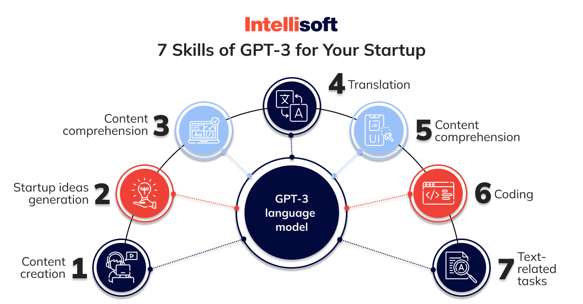  Look for the following skills of GPT-3 for your startup.